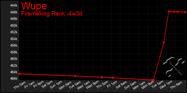 Last 31 Days Graph of Wupe