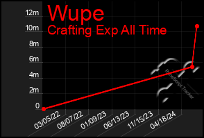 Total Graph of Wupe