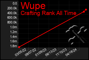 Total Graph of Wupe