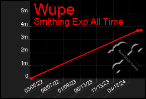 Total Graph of Wupe