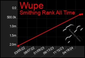 Total Graph of Wupe