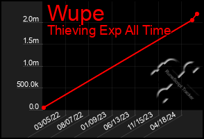 Total Graph of Wupe