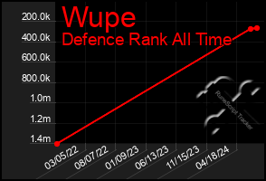 Total Graph of Wupe