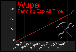 Total Graph of Wupe