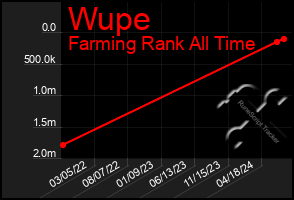 Total Graph of Wupe