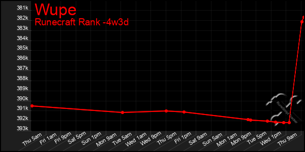 Last 31 Days Graph of Wupe