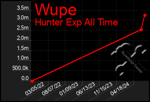 Total Graph of Wupe