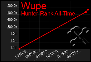 Total Graph of Wupe