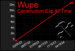 Total Graph of Wupe