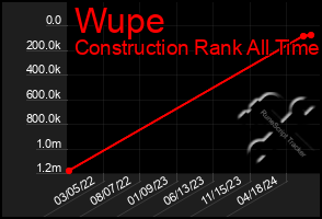 Total Graph of Wupe