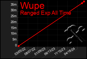 Total Graph of Wupe