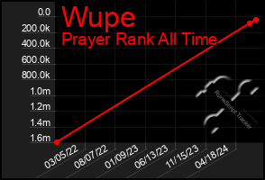 Total Graph of Wupe