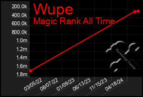 Total Graph of Wupe