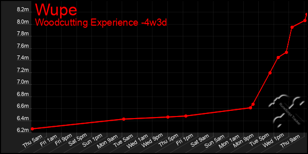 Last 31 Days Graph of Wupe