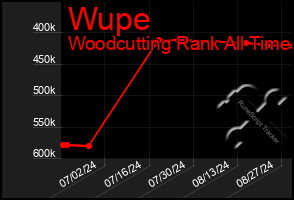 Total Graph of Wupe