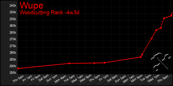 Last 31 Days Graph of Wupe