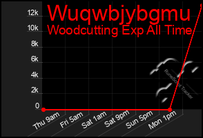Total Graph of Wuqwbjybgmu