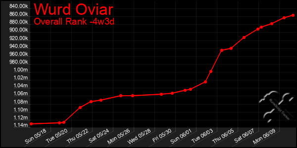 Last 31 Days Graph of Wurd Oviar