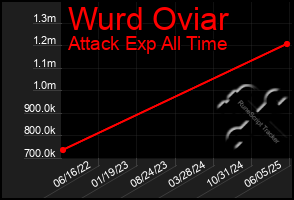 Total Graph of Wurd Oviar