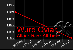 Total Graph of Wurd Oviar