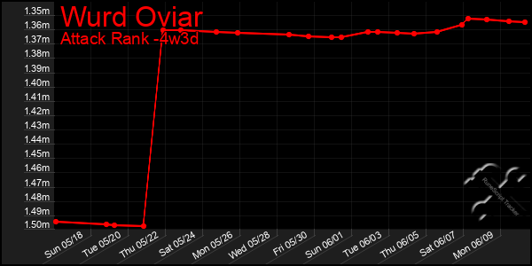 Last 31 Days Graph of Wurd Oviar
