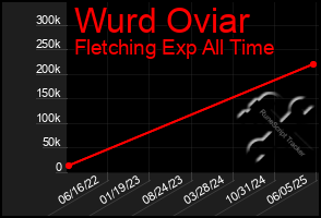Total Graph of Wurd Oviar