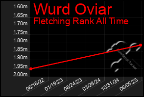 Total Graph of Wurd Oviar
