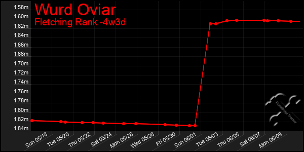 Last 31 Days Graph of Wurd Oviar