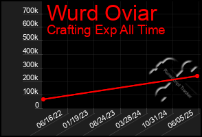 Total Graph of Wurd Oviar