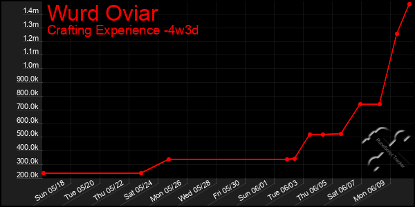 Last 31 Days Graph of Wurd Oviar