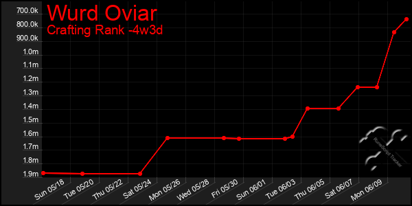 Last 31 Days Graph of Wurd Oviar