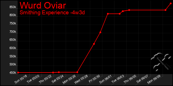 Last 31 Days Graph of Wurd Oviar