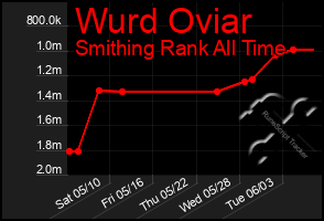 Total Graph of Wurd Oviar