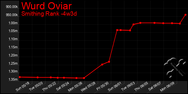 Last 31 Days Graph of Wurd Oviar