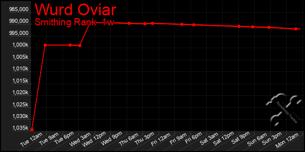 Last 7 Days Graph of Wurd Oviar