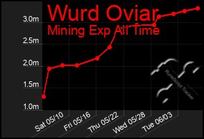 Total Graph of Wurd Oviar