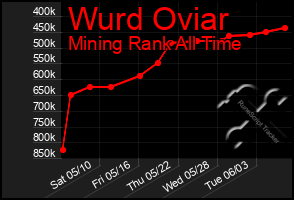 Total Graph of Wurd Oviar