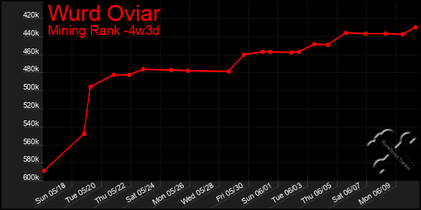 Last 31 Days Graph of Wurd Oviar