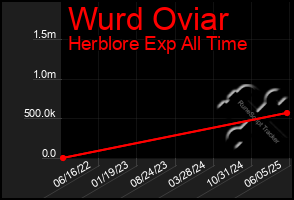 Total Graph of Wurd Oviar