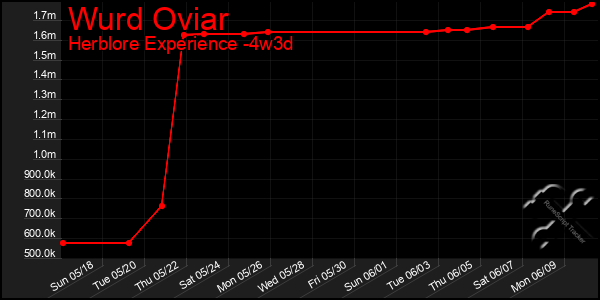 Last 31 Days Graph of Wurd Oviar
