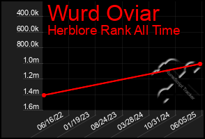 Total Graph of Wurd Oviar