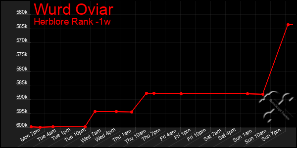 Last 7 Days Graph of Wurd Oviar