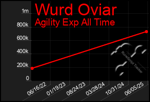 Total Graph of Wurd Oviar
