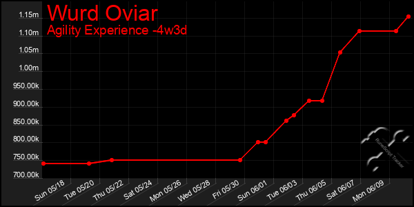Last 31 Days Graph of Wurd Oviar