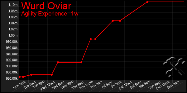 Last 7 Days Graph of Wurd Oviar