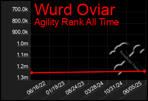 Total Graph of Wurd Oviar