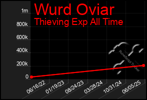 Total Graph of Wurd Oviar