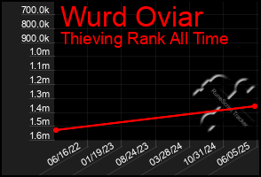 Total Graph of Wurd Oviar