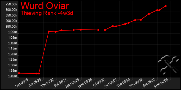 Last 31 Days Graph of Wurd Oviar