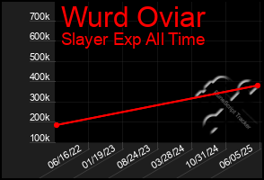 Total Graph of Wurd Oviar